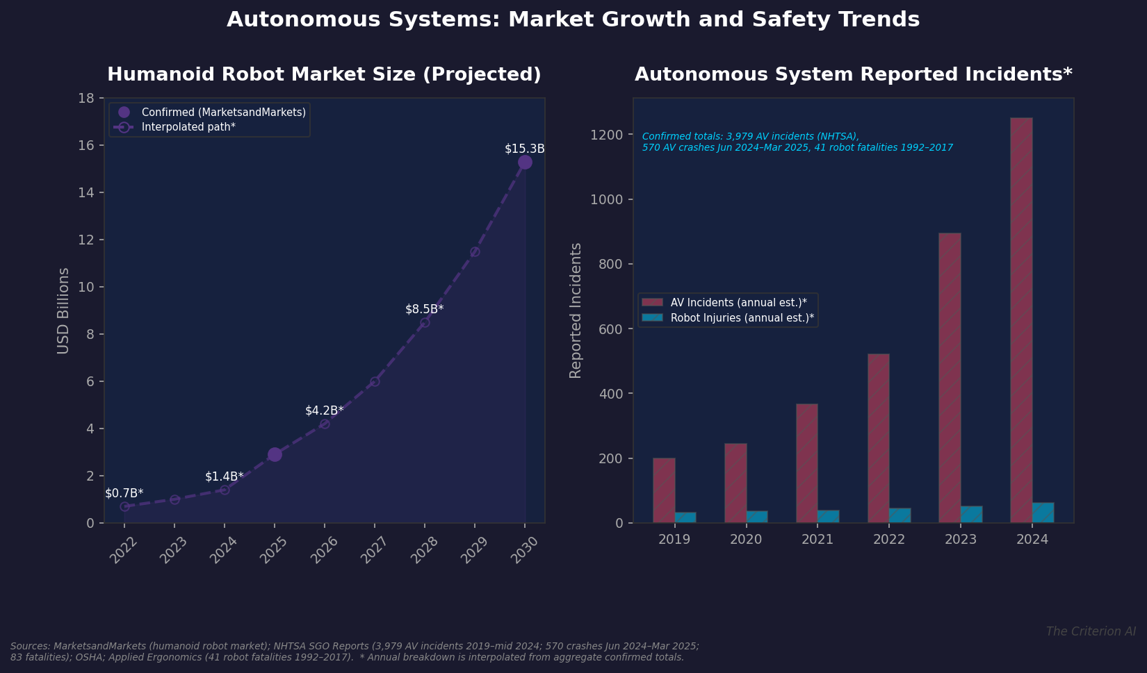 Autonomous Systems: Market Growth and Safety Trends
