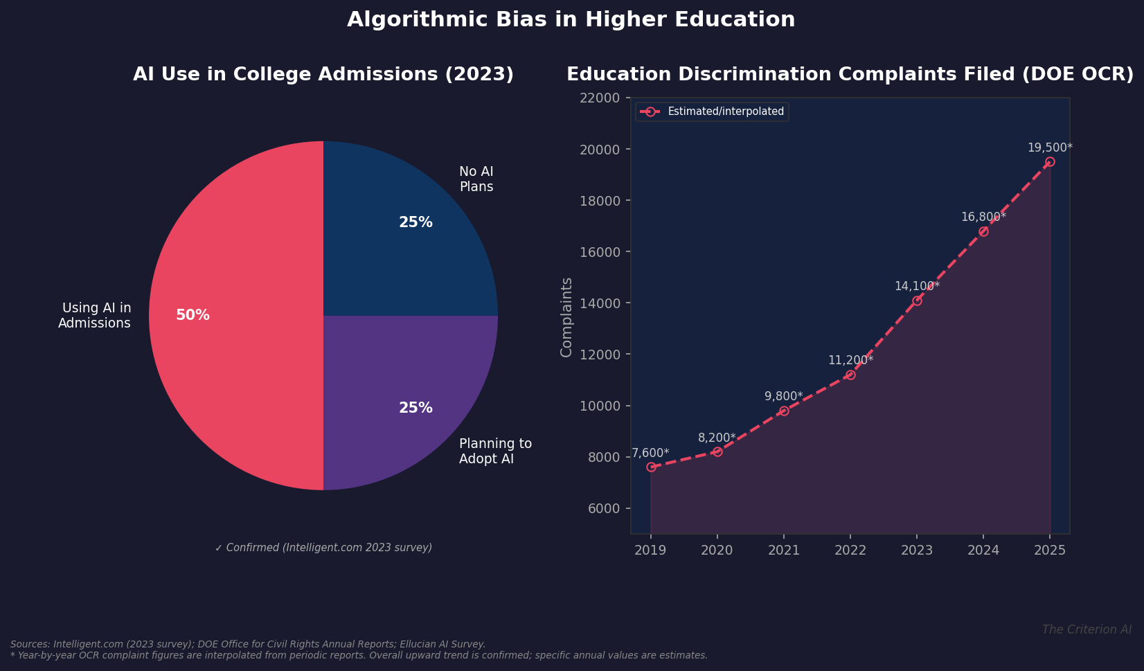 Algorithmic Bias in Higher Education