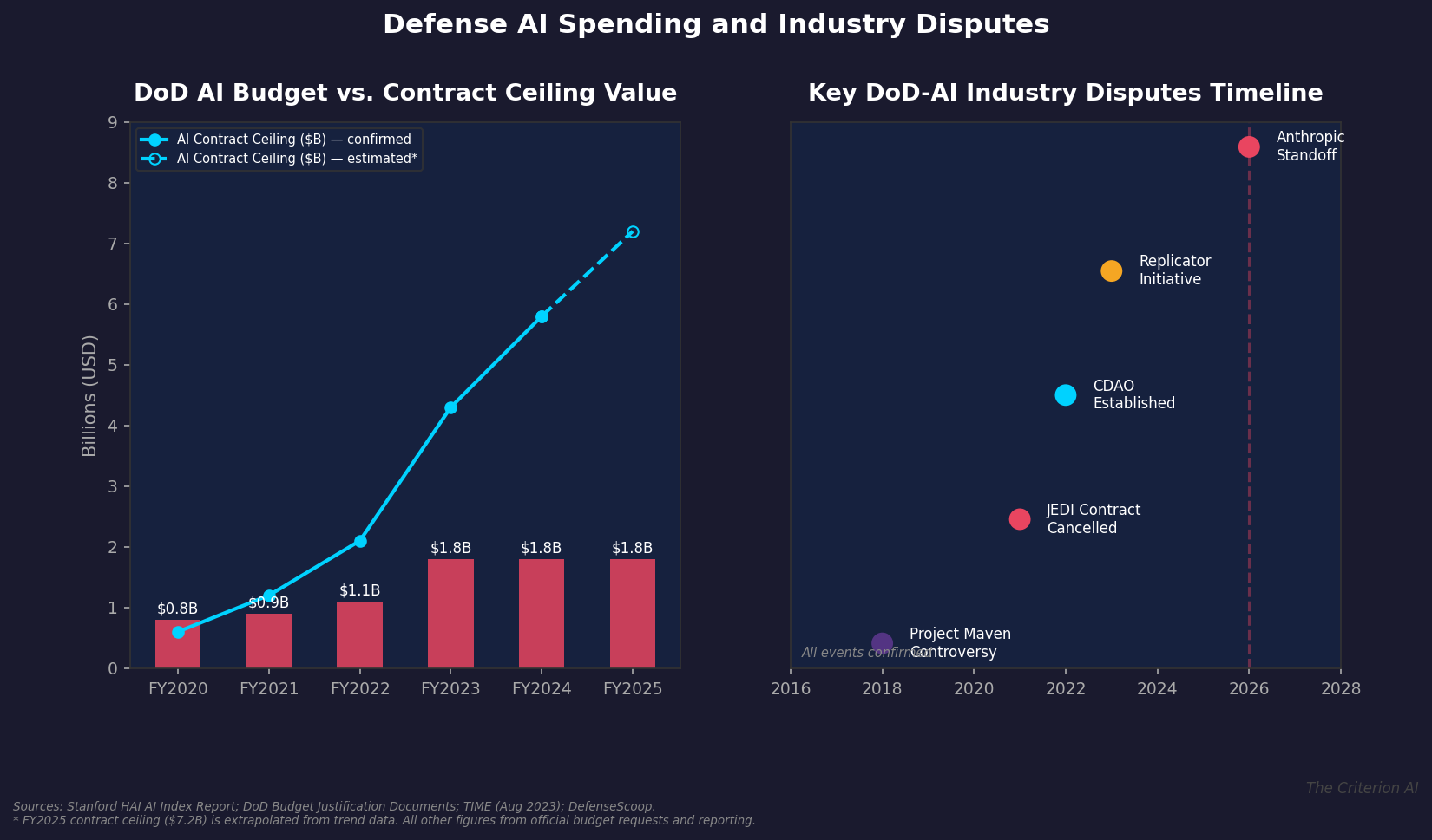 Defense AI Spending and Industry Disputes