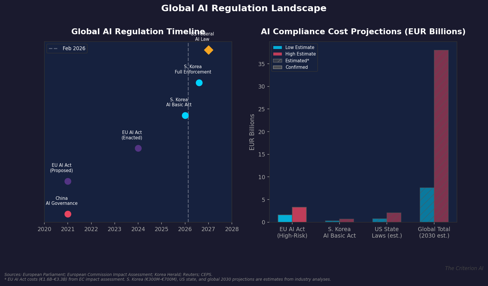 Global AI Regulation Landscape